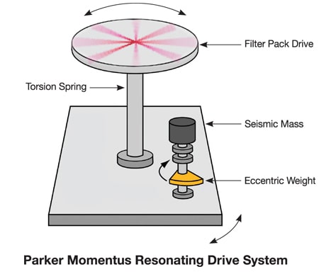 Parker Momentus - Resonating Drive System